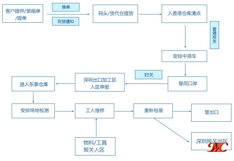 出口貨物退運返修關(guān)務(wù)、物流對接流程