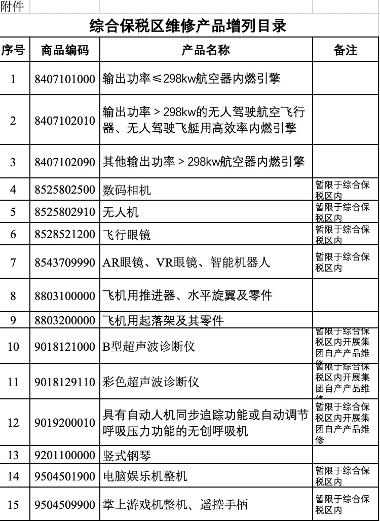 商務(wù)部 生態(tài)環(huán)境部 海關(guān)總署公告2021年第45號 關(guān)于發(fā)布綜合保稅區(qū)維修產(chǎn)品增列目錄的公告 發(fā)布了第二批可開展保稅區(qū)維修產(chǎn)品的目錄。 本次發(fā)布的目錄為15類